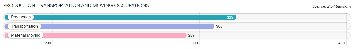 Production, Transportation and Moving Occupations in Harrison