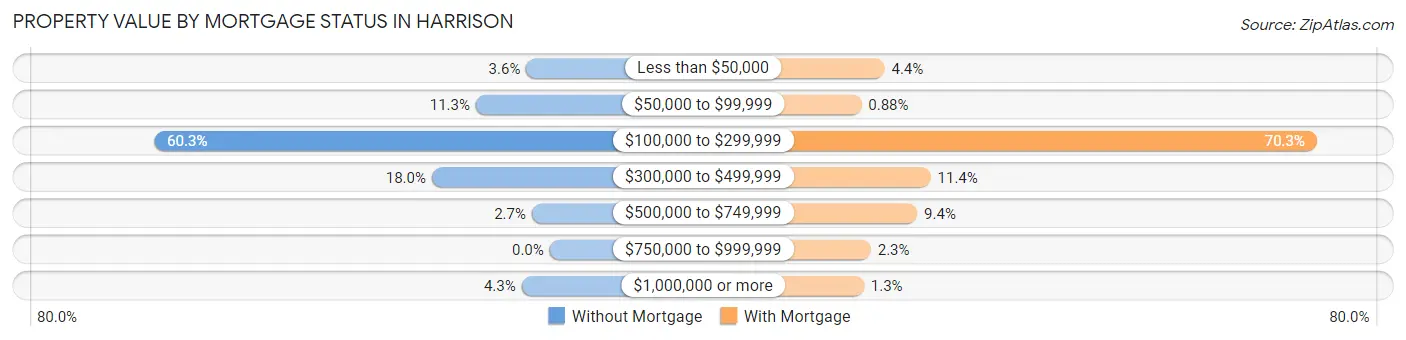 Property Value by Mortgage Status in Harrison