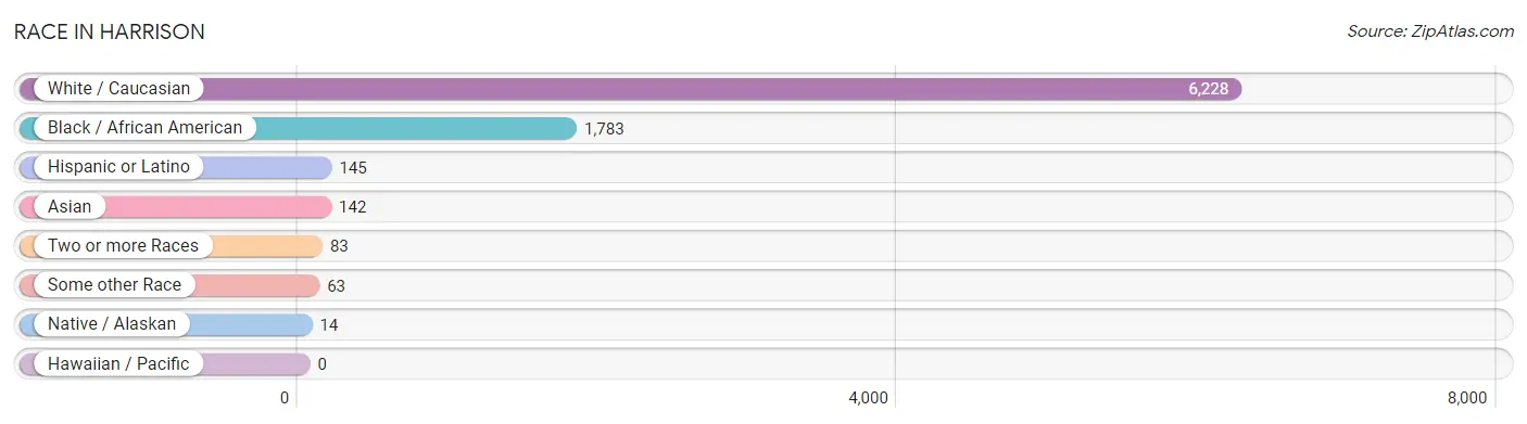 Race in Harrison
