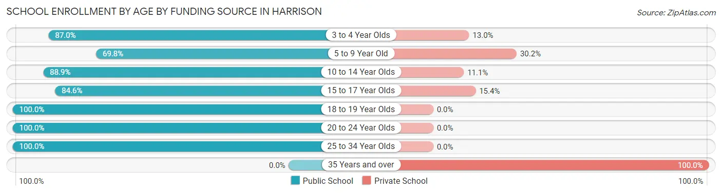 School Enrollment by Age by Funding Source in Harrison