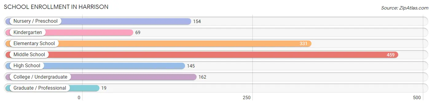 School Enrollment in Harrison