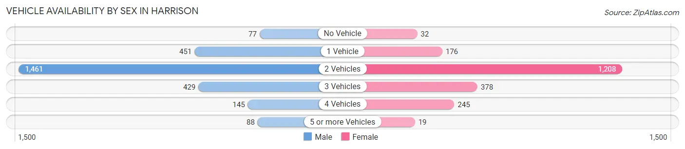 Vehicle Availability by Sex in Harrison