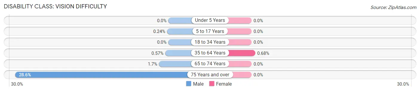 Disability in Harrison: <span>Vision Difficulty</span>