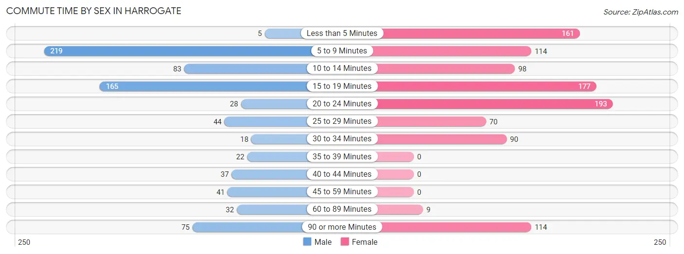 Commute Time by Sex in Harrogate