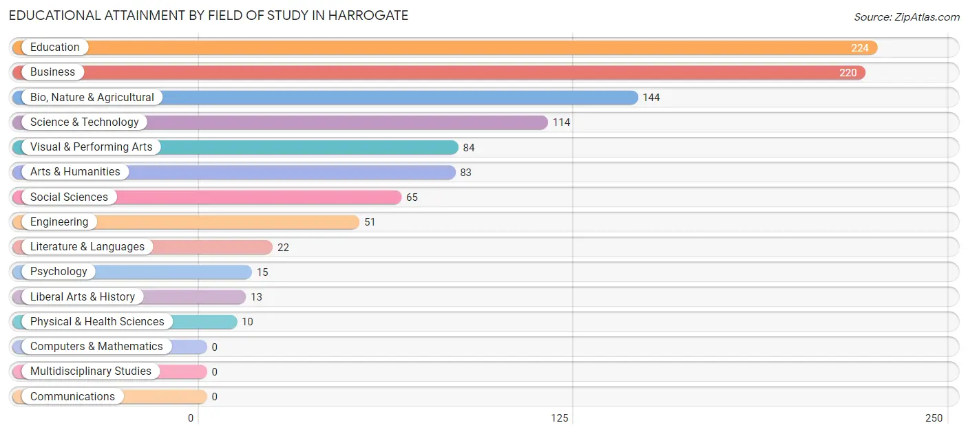 Educational Attainment by Field of Study in Harrogate