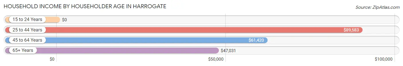 Household Income by Householder Age in Harrogate