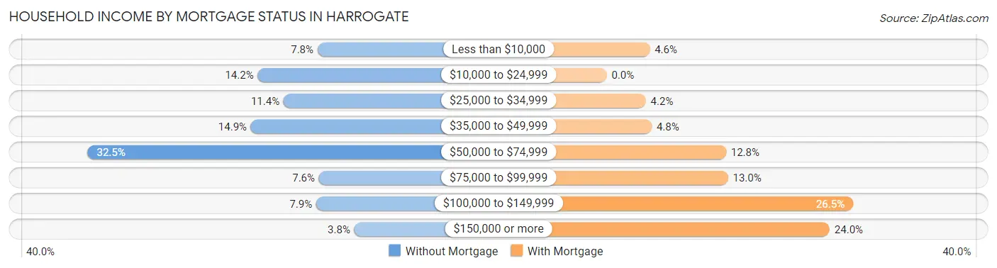 Household Income by Mortgage Status in Harrogate