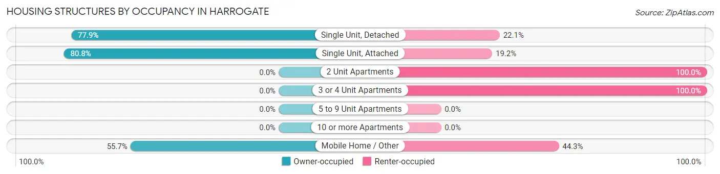 Housing Structures by Occupancy in Harrogate
