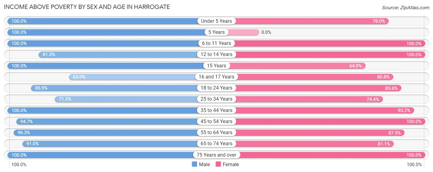 Income Above Poverty by Sex and Age in Harrogate
