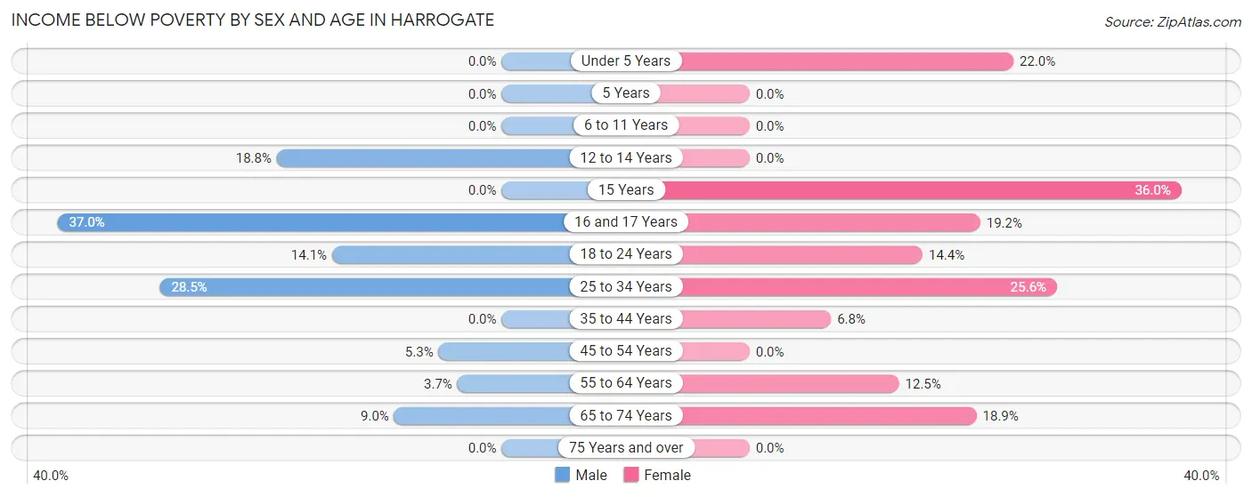 Income Below Poverty by Sex and Age in Harrogate
