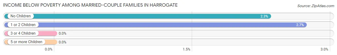Income Below Poverty Among Married-Couple Families in Harrogate