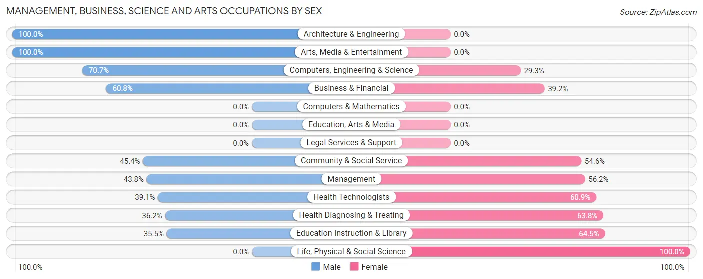 Management, Business, Science and Arts Occupations by Sex in Harrogate