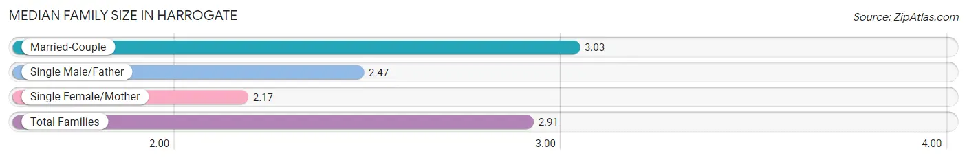 Median Family Size in Harrogate