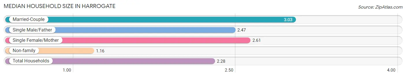 Median Household Size in Harrogate