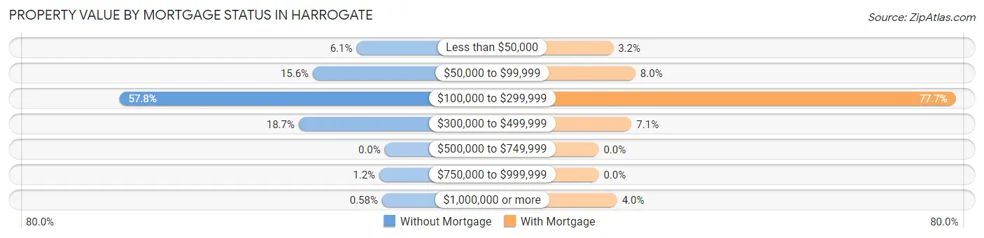 Property Value by Mortgage Status in Harrogate