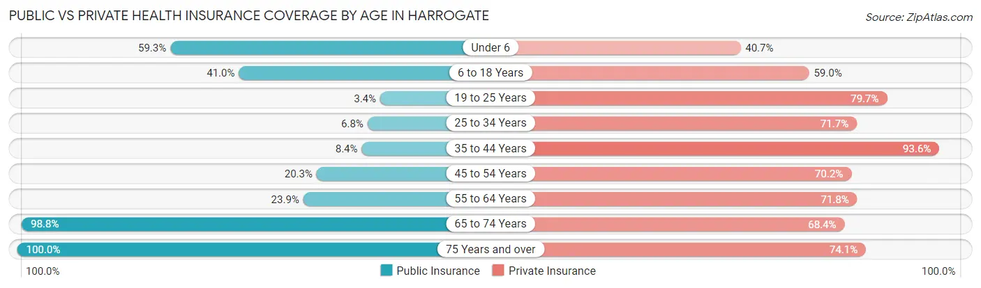 Public vs Private Health Insurance Coverage by Age in Harrogate