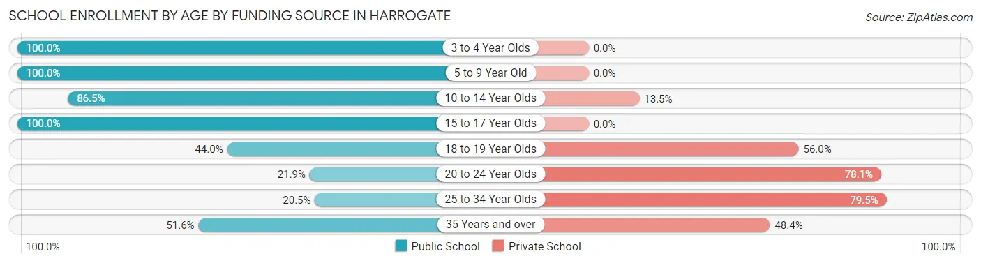 School Enrollment by Age by Funding Source in Harrogate