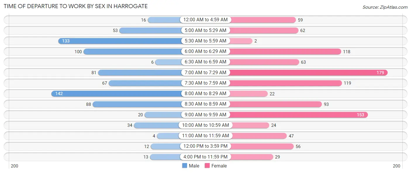 Time of Departure to Work by Sex in Harrogate