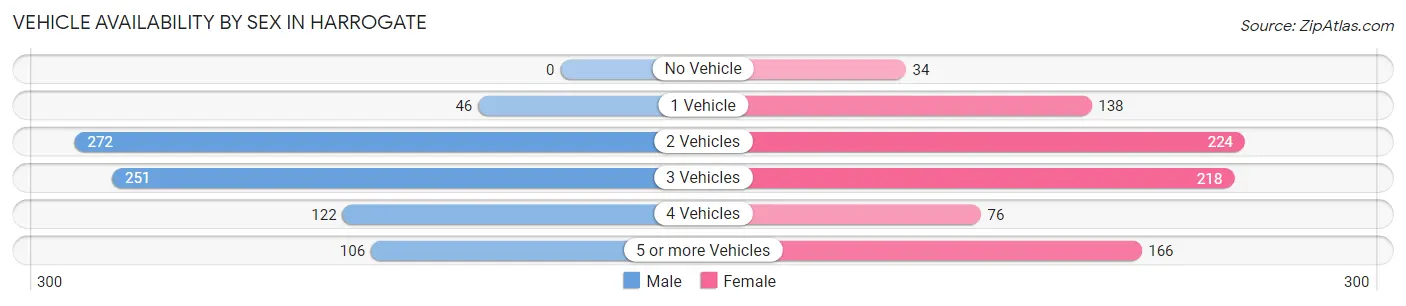 Vehicle Availability by Sex in Harrogate