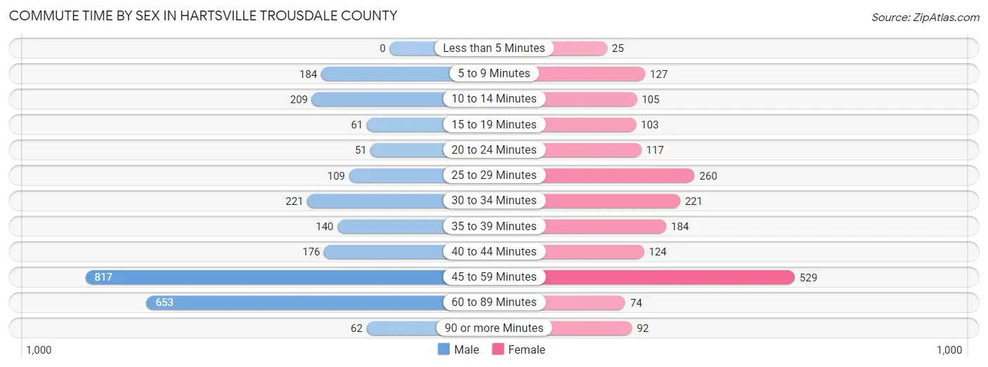 Commute Time by Sex in Hartsville Trousdale County