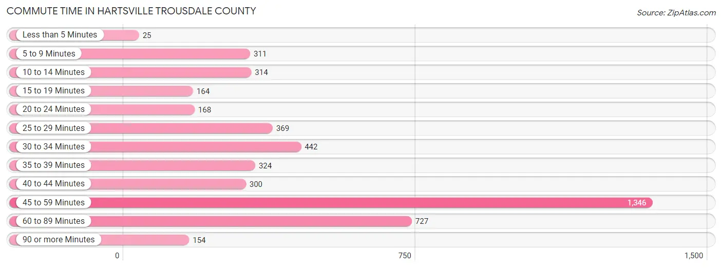 Commute Time in Hartsville Trousdale County