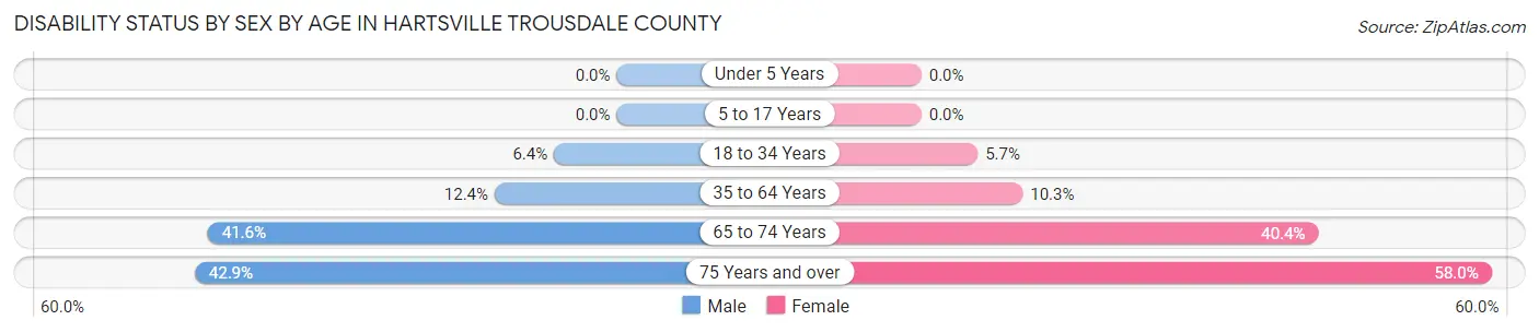 Disability Status by Sex by Age in Hartsville Trousdale County