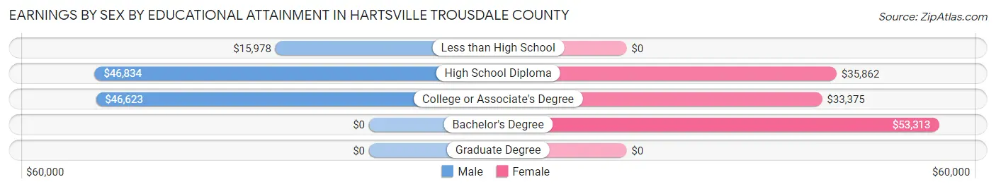 Earnings by Sex by Educational Attainment in Hartsville Trousdale County
