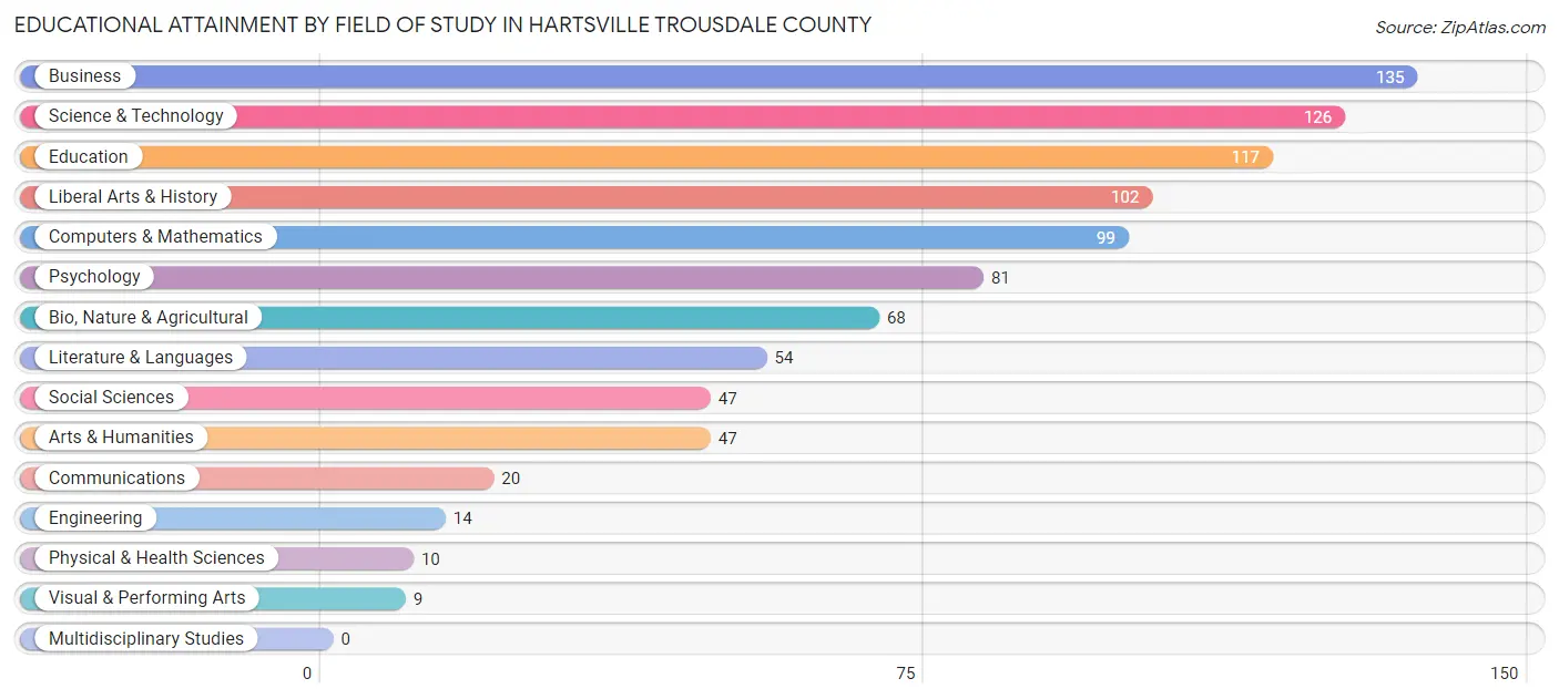Educational Attainment by Field of Study in Hartsville Trousdale County