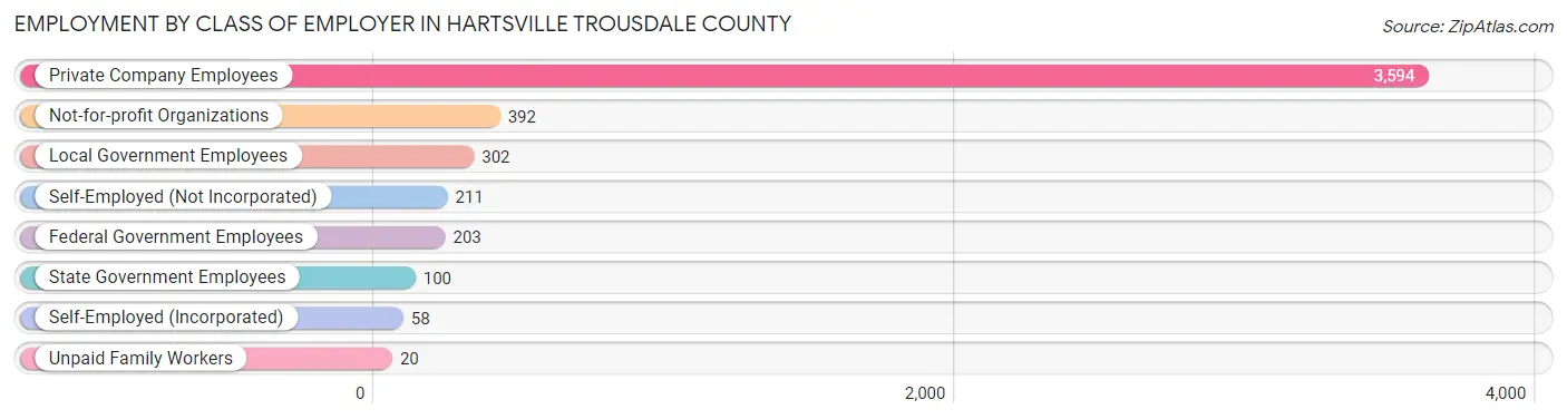 Employment by Class of Employer in Hartsville Trousdale County