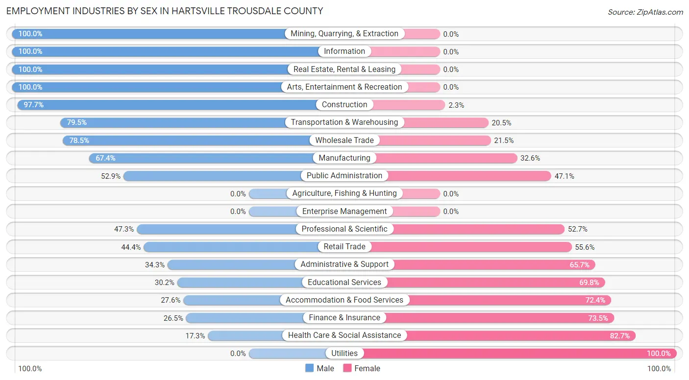 Employment Industries by Sex in Hartsville Trousdale County