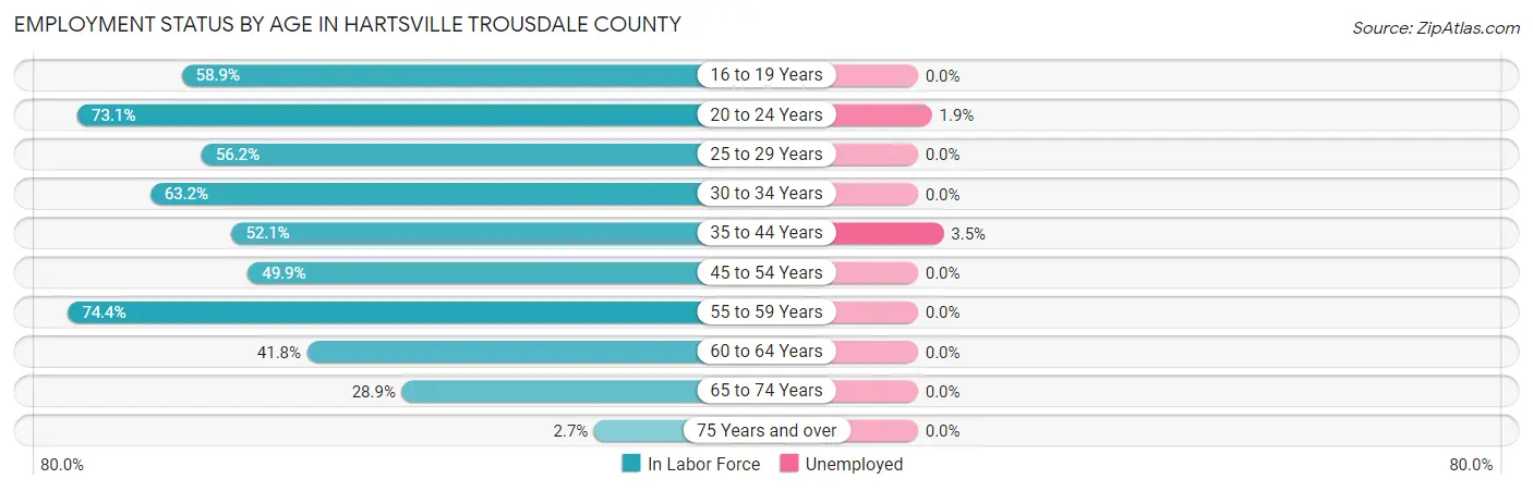 Employment Status by Age in Hartsville Trousdale County