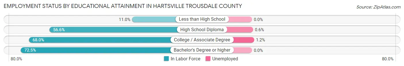 Employment Status by Educational Attainment in Hartsville Trousdale County
