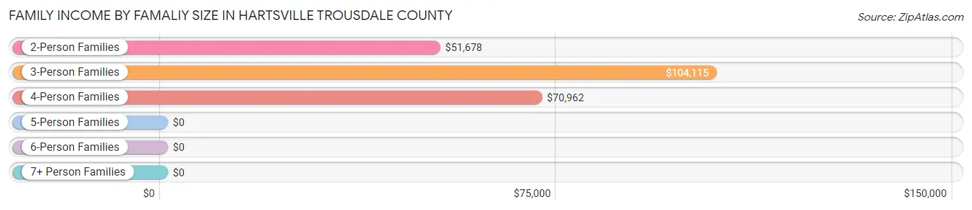 Family Income by Famaliy Size in Hartsville Trousdale County