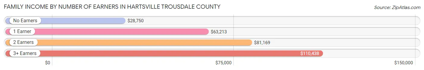 Family Income by Number of Earners in Hartsville Trousdale County