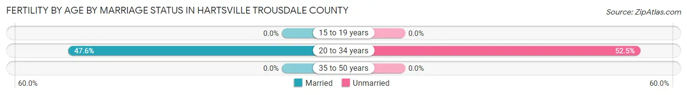Female Fertility by Age by Marriage Status in Hartsville Trousdale County