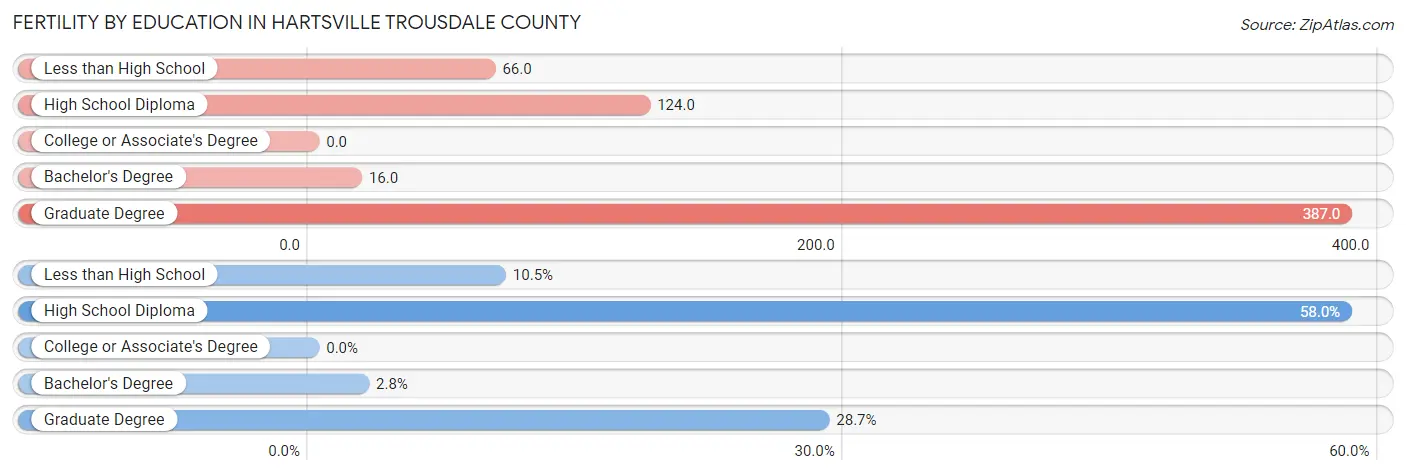 Female Fertility by Education Attainment in Hartsville Trousdale County