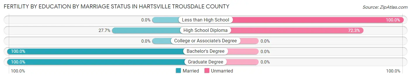 Female Fertility by Education by Marriage Status in Hartsville Trousdale County