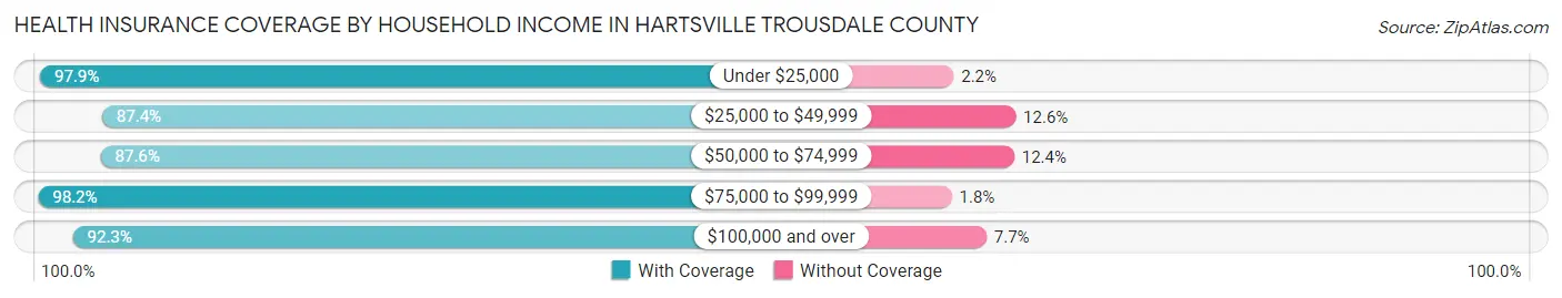 Health Insurance Coverage by Household Income in Hartsville Trousdale County