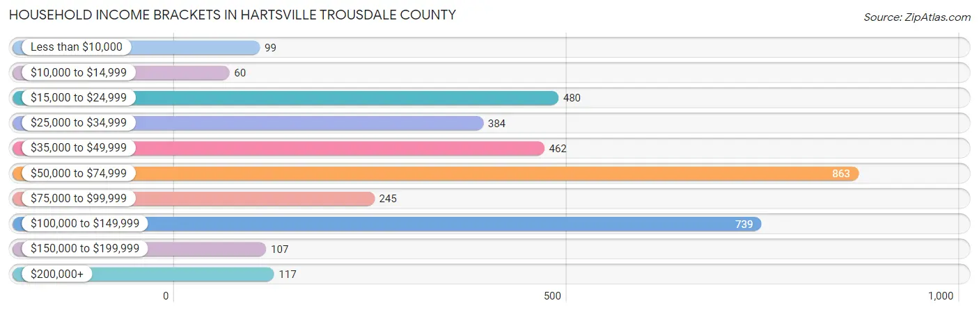 Household Income Brackets in Hartsville Trousdale County