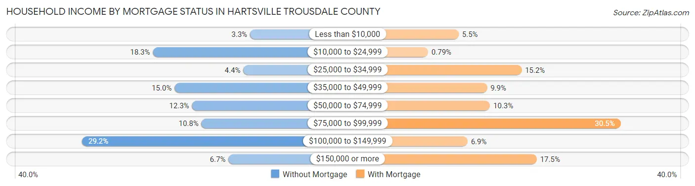 Household Income by Mortgage Status in Hartsville Trousdale County