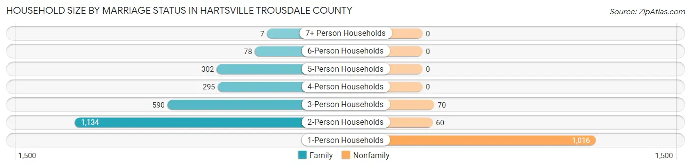 Household Size by Marriage Status in Hartsville Trousdale County
