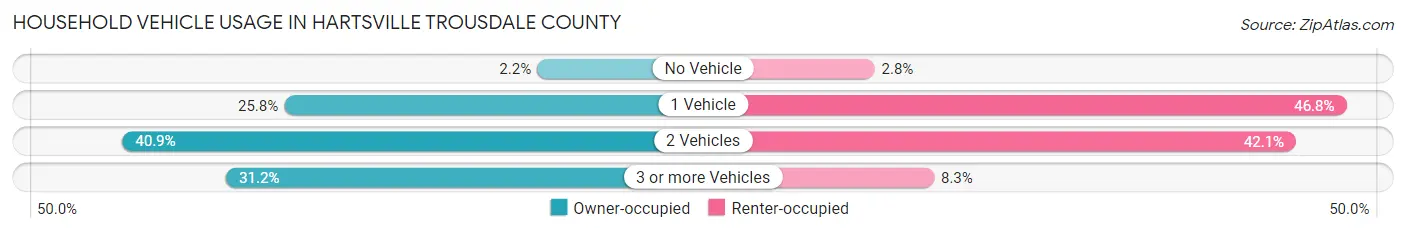 Household Vehicle Usage in Hartsville Trousdale County