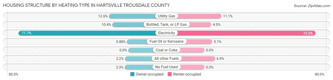 Housing Structure by Heating Type in Hartsville Trousdale County