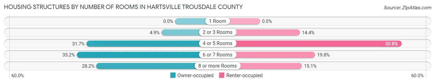 Housing Structures by Number of Rooms in Hartsville Trousdale County