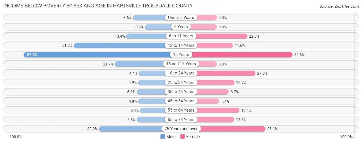 Income Below Poverty by Sex and Age in Hartsville Trousdale County