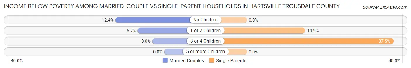 Income Below Poverty Among Married-Couple vs Single-Parent Households in Hartsville Trousdale County
