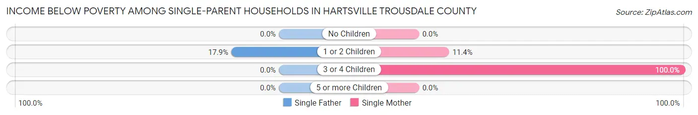 Income Below Poverty Among Single-Parent Households in Hartsville Trousdale County
