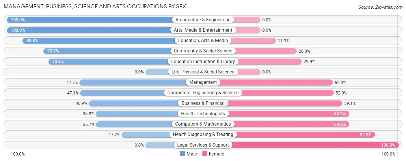 Management, Business, Science and Arts Occupations by Sex in Hartsville Trousdale County