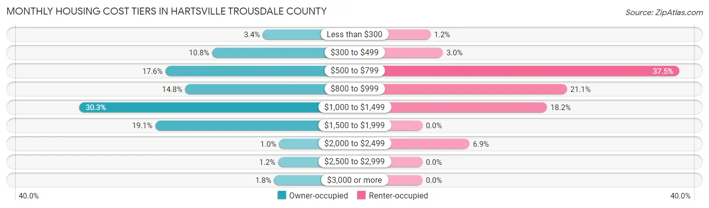 Monthly Housing Cost Tiers in Hartsville Trousdale County