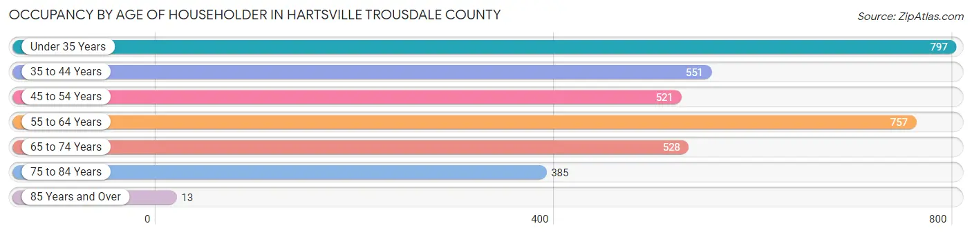 Occupancy by Age of Householder in Hartsville Trousdale County